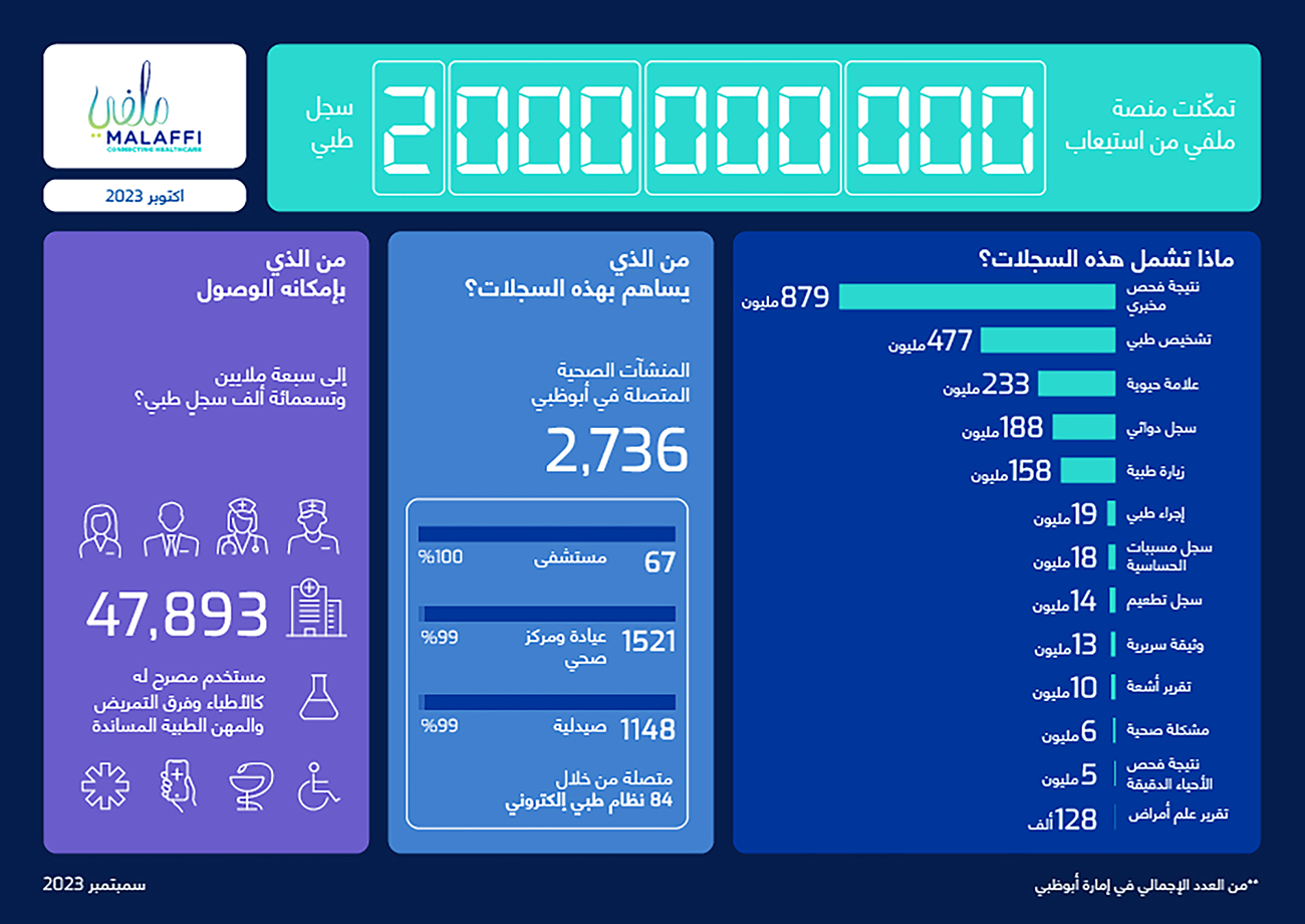 «ملفي» تنجز ربط ملياري سجل طبي لـ 7.9 ملايين مريض
