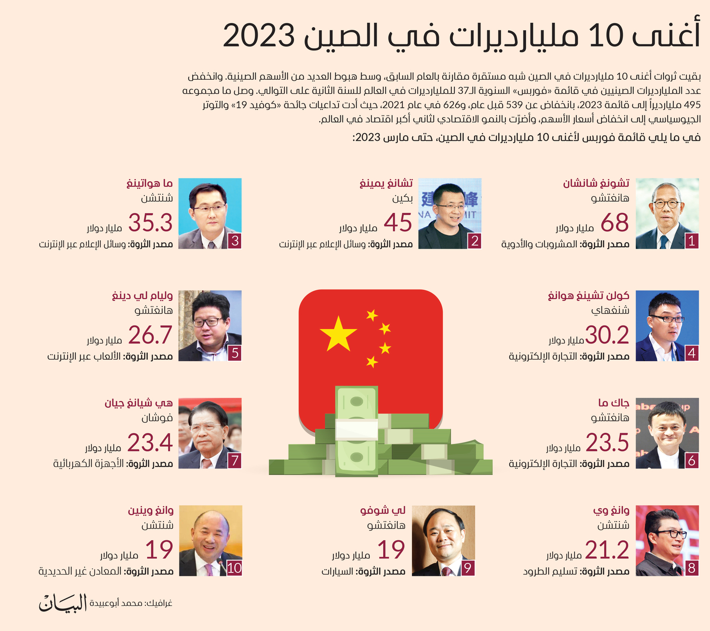 أغنى 10 مليارديرات في الصين 2023
