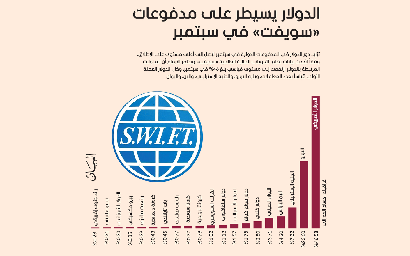 الدولار الأمريكي يسيطر على مدفوعات «سويفت» في سبتمبر
