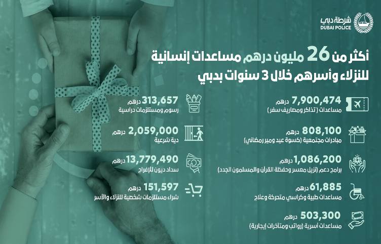 26 مليون درهم مساعدات للنزلاء وأسرهم خلال 3 سنوات في دبي