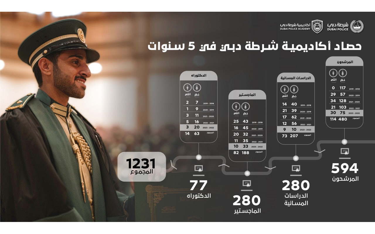 أكاديمية شرطة دبي تحتفي بتخريج 105 من طلبتها اليوم