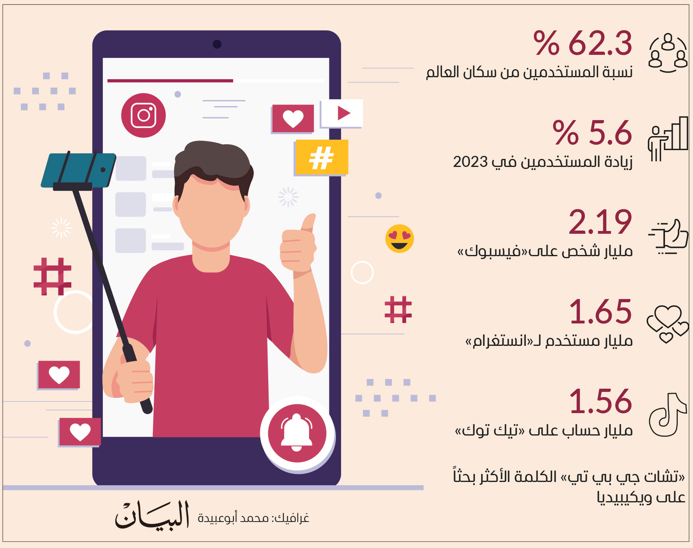 5 مليارات مستخدم لوسائل التواصل الاجتماعي