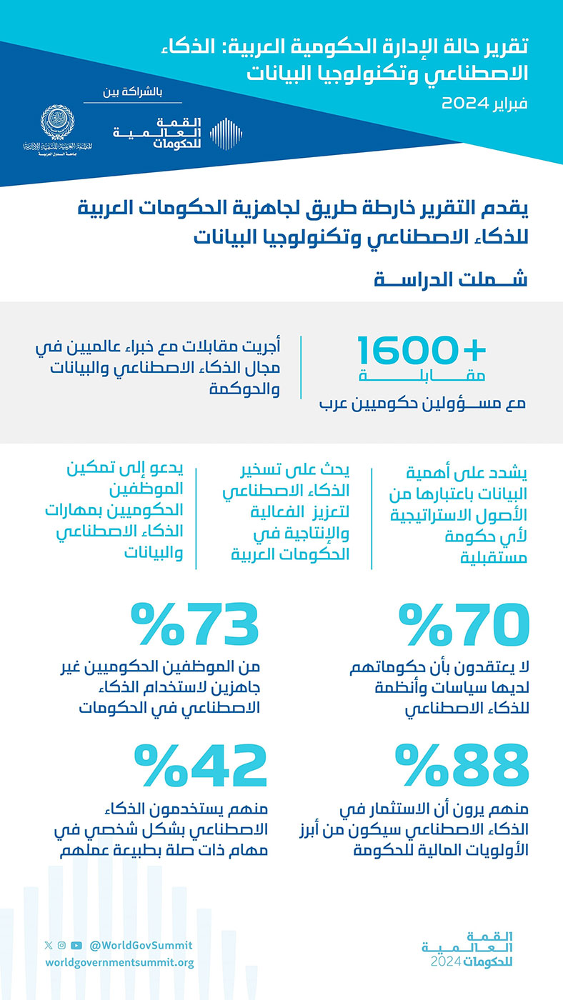 تقرير حالة الإدارة الحكومية العربية يقدم خارطة طريق للذكاء الاصطناعي وتحقيق نقلة نوعية في مستقبل الإدارة الحكومية
