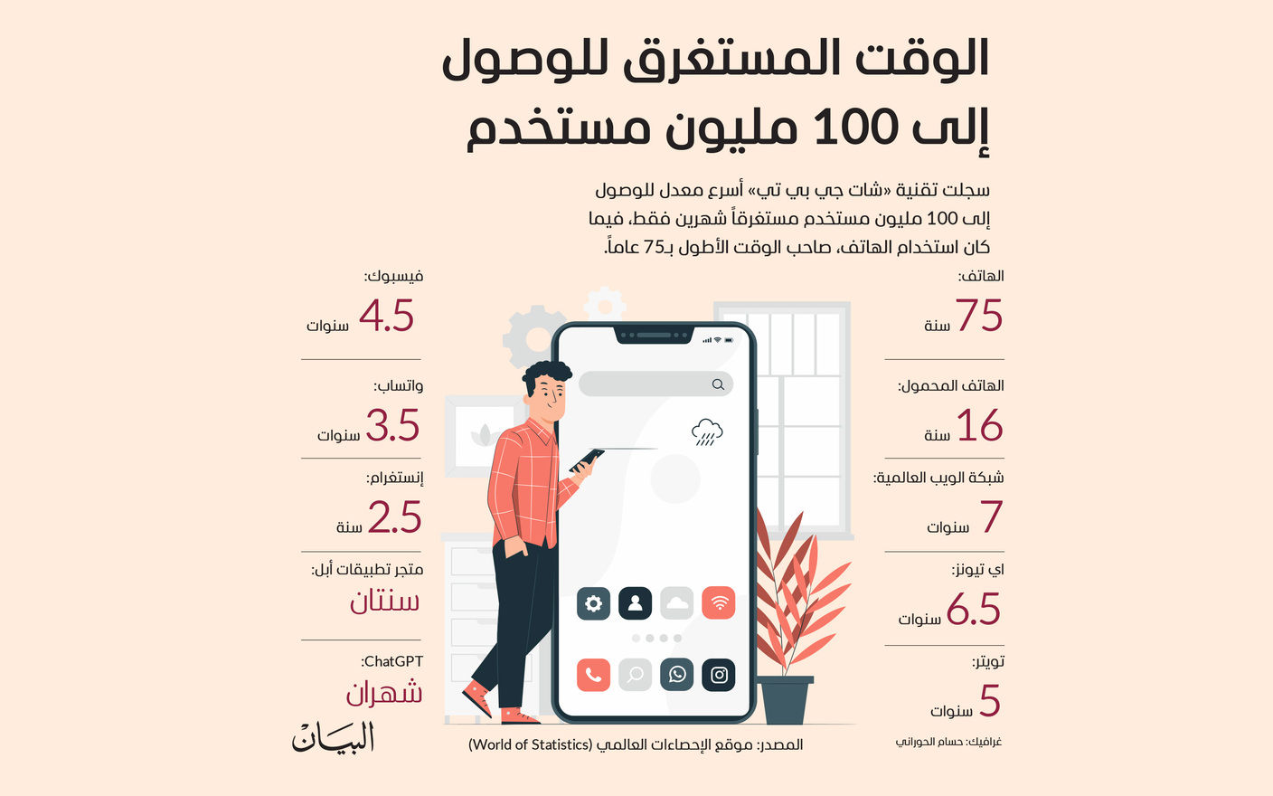 الوقت المستغرق للوصول إلى 100 مليون مستخدم