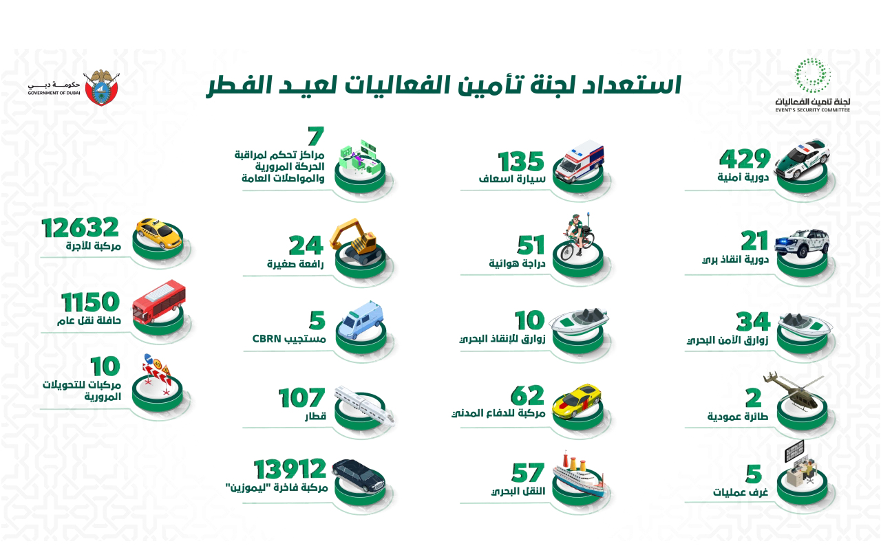 "استعدادات كبيرة لتأمين إجازة العيد | من المصدر"
