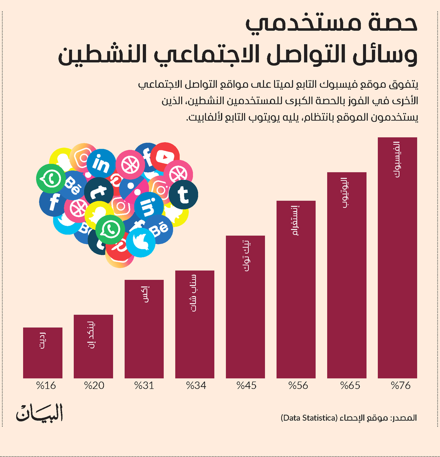 حصة مستخدمي وسائل التواصل الاجتماعي النشطين