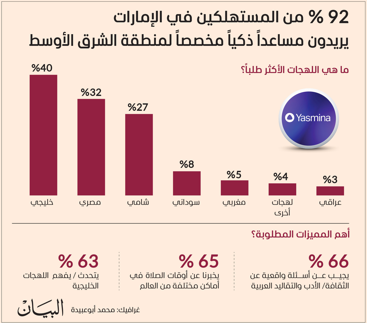 مستهلكون يطالبون بمساعدين افتراضيين بلهجة خليجية