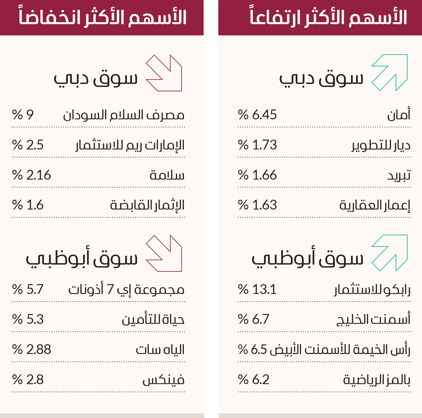 الأخضر يزيّن مؤشرات الأسهم عند مستويات جيدة