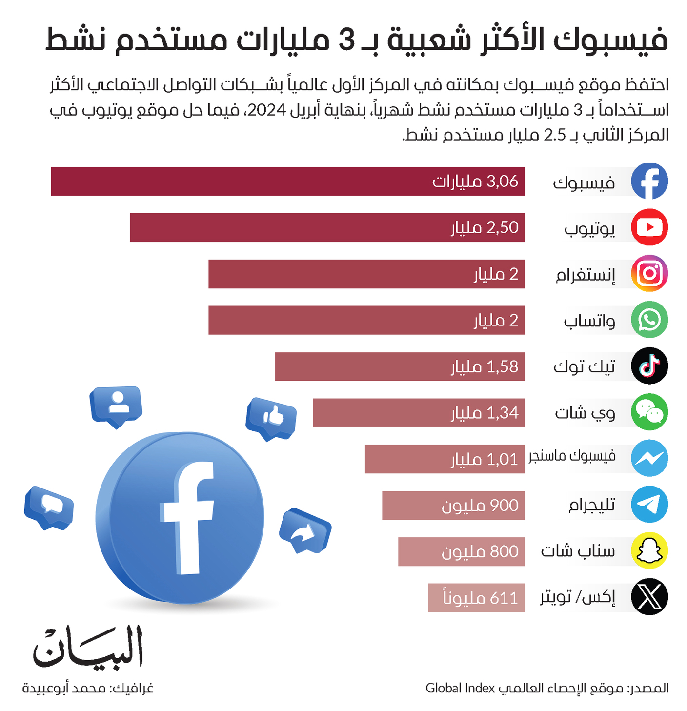 فيسبوك الأكثر شعبية بـ 3 مليارات مستخدم نشط