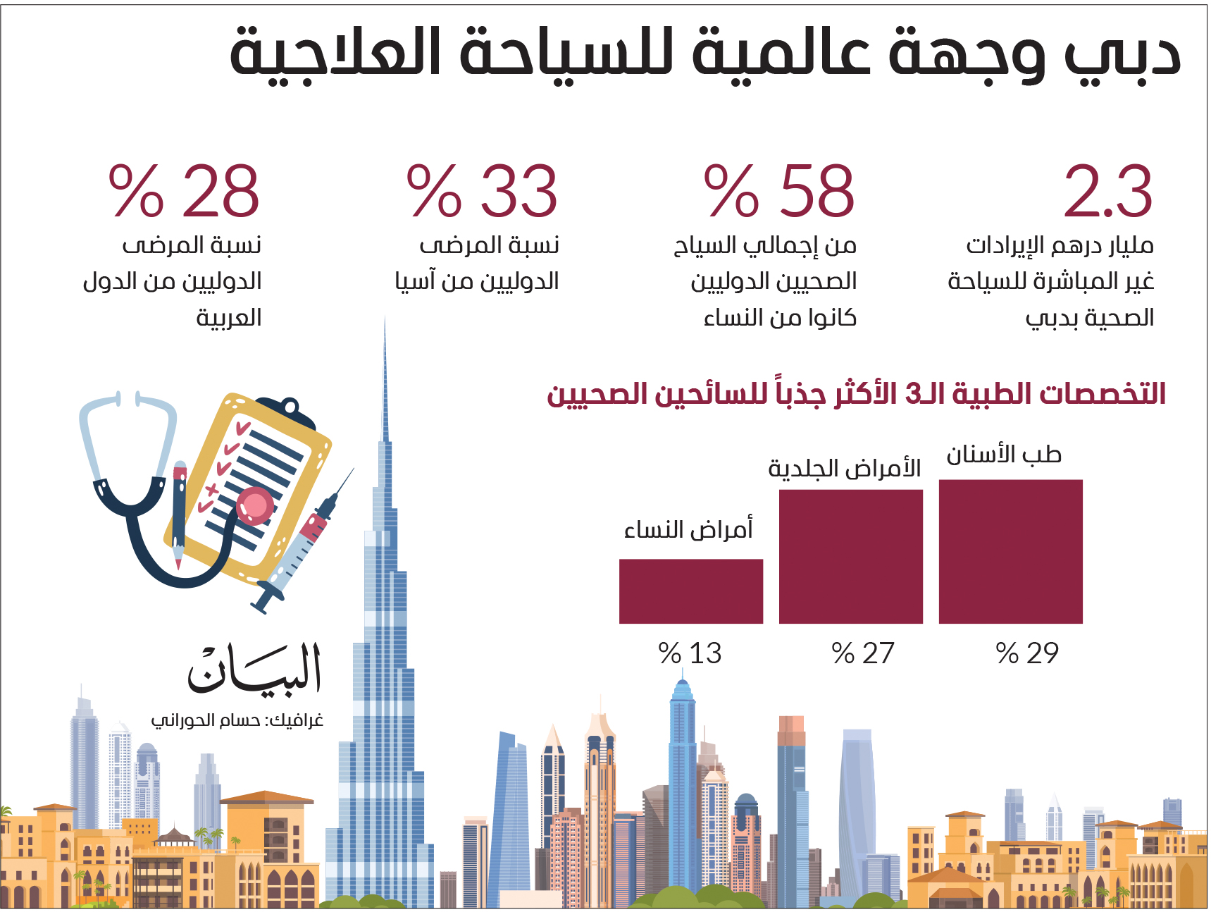 دبي تستقبل أكثر من 691 ألف سائح صحي دولي خلال 2023