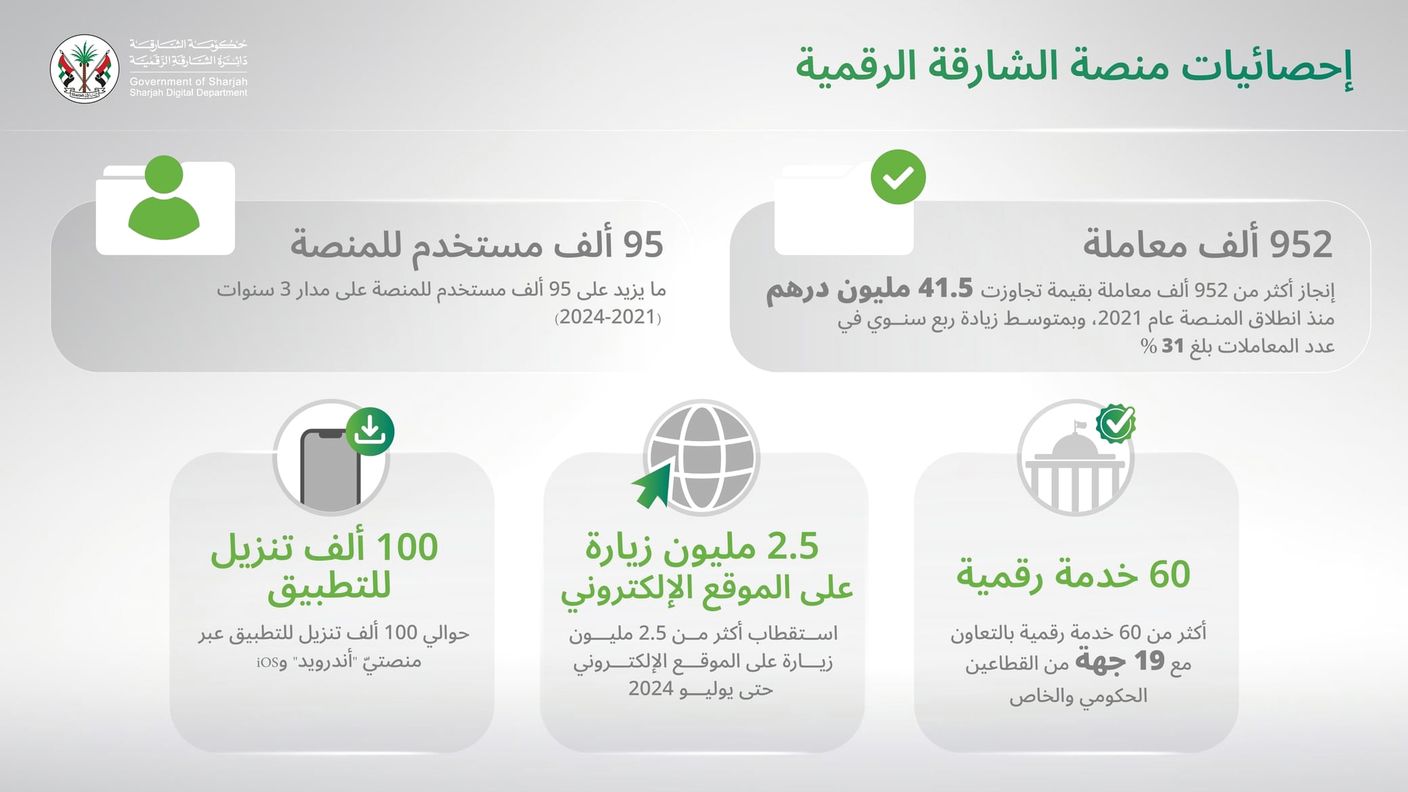 952 ألف معاملة أنجزتها منصة الشارقة الرقمية