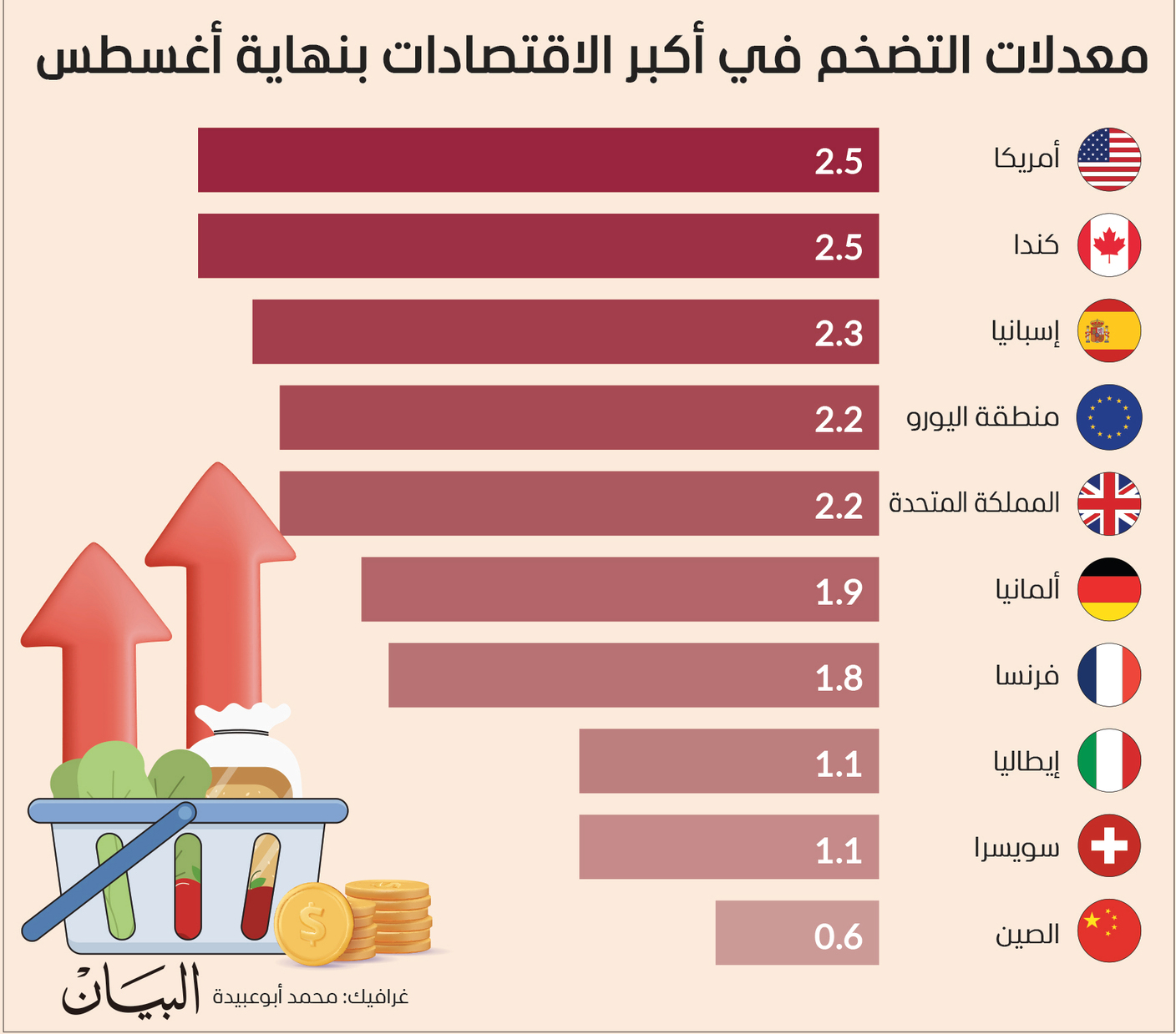 تباطؤ التضخم يفتح طريق خفض الفائدة