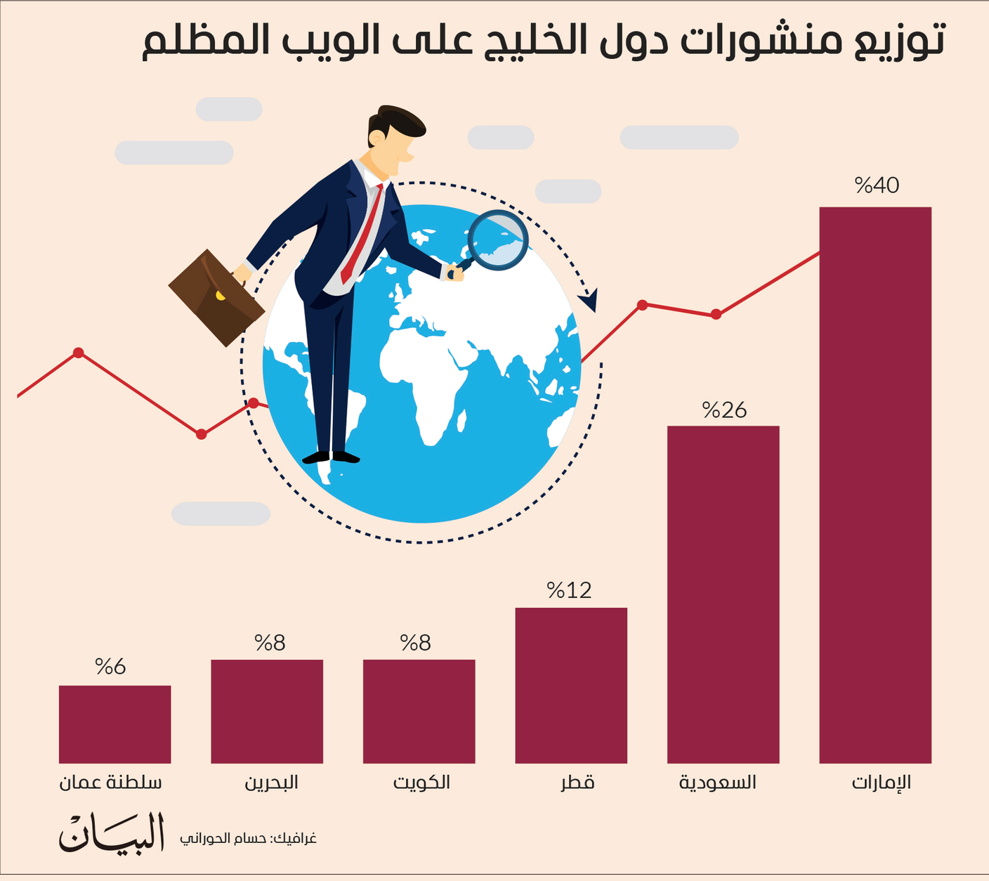 70 % زيادة في هجمات حجب الخدمة على دول الخليج