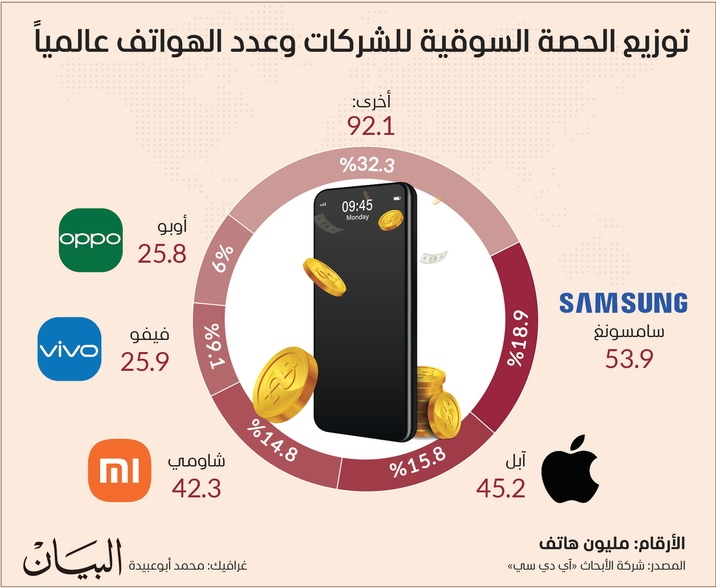 «سامسونغ» و«أبل» تواصلان الهيمنة على سوق الهواتف