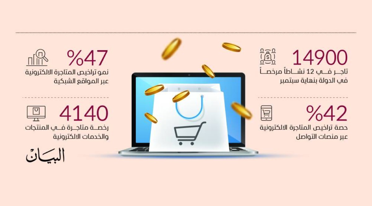 نمو تراخيص التجارة الإلكترونية المسجلة في الإمارات%50