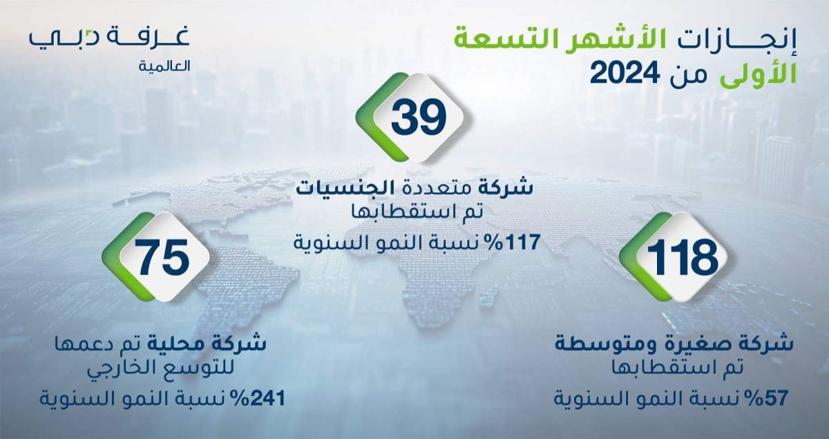 غرفة دبي العالمية تستقطب 39 شركة متعددة الجنسيات في 9 أشهر