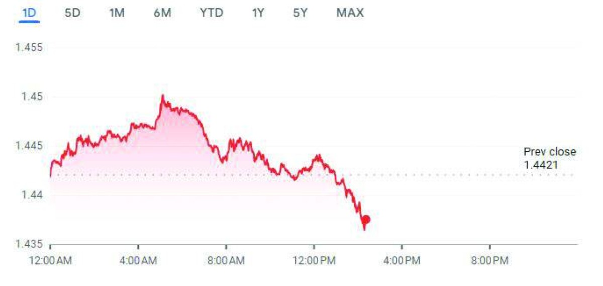 الدولار الكندي