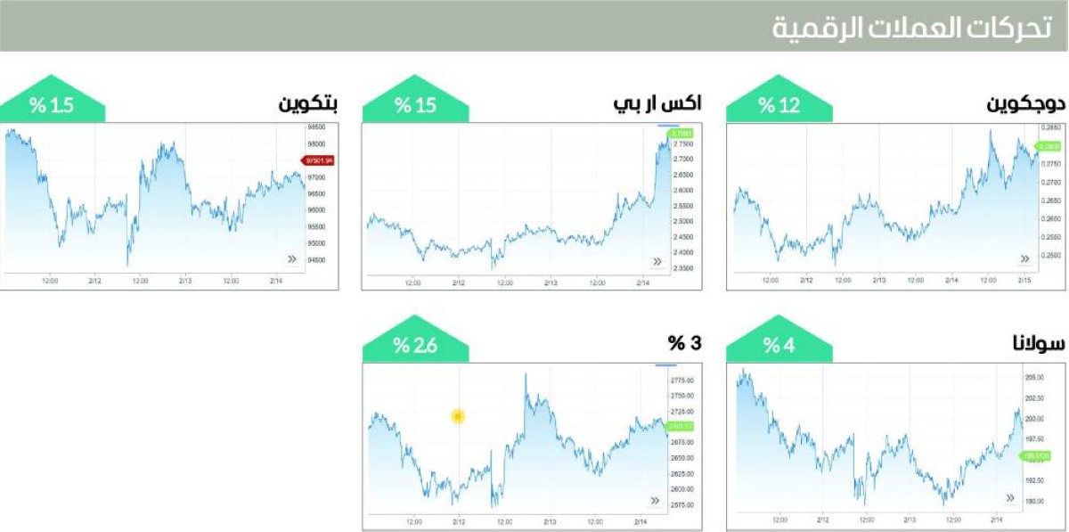 القيمة السوقية للعملات المشفّرة ترتفع 7 % في أسبوع