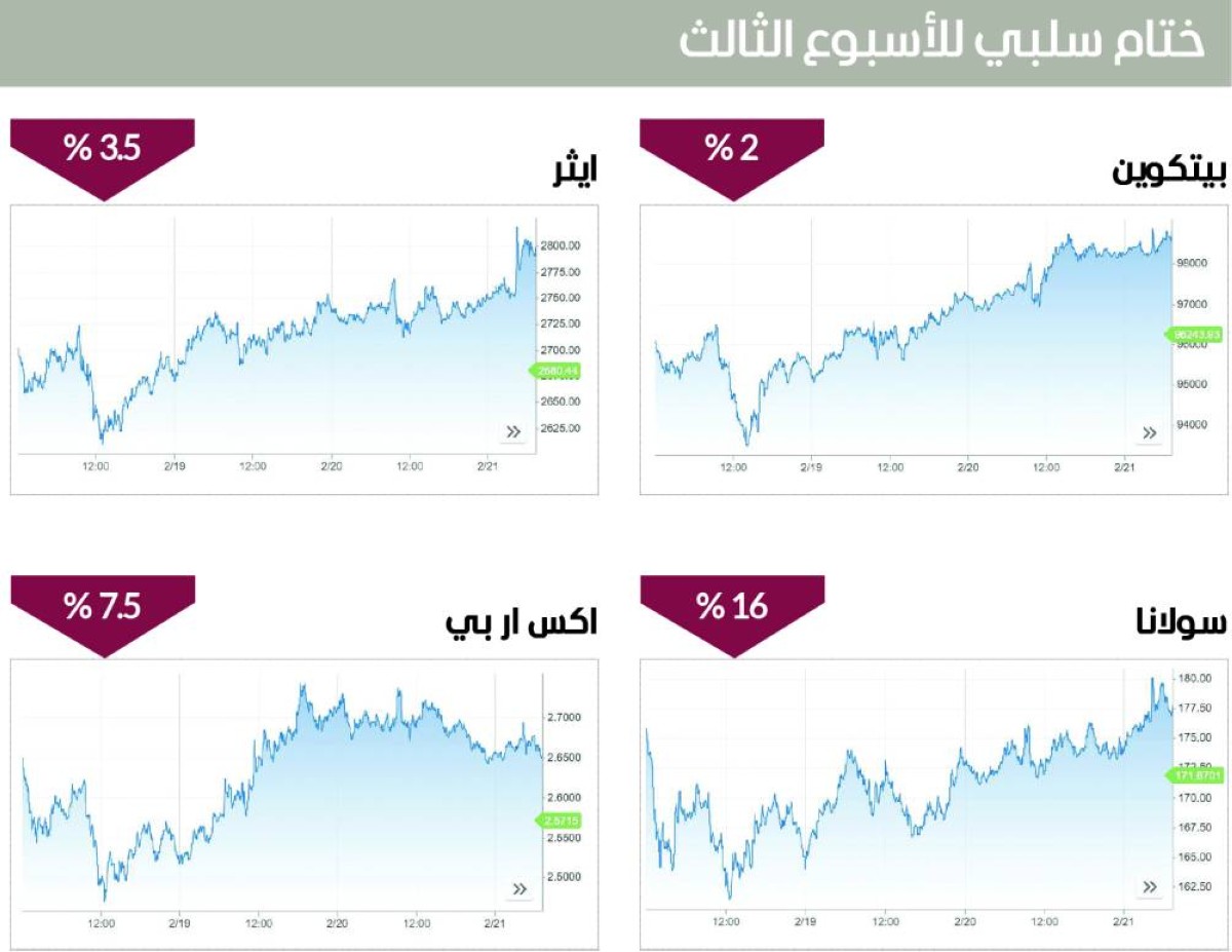 عمليات بيع مكثفة تهبط بالعملات المشفرة في أسبوع