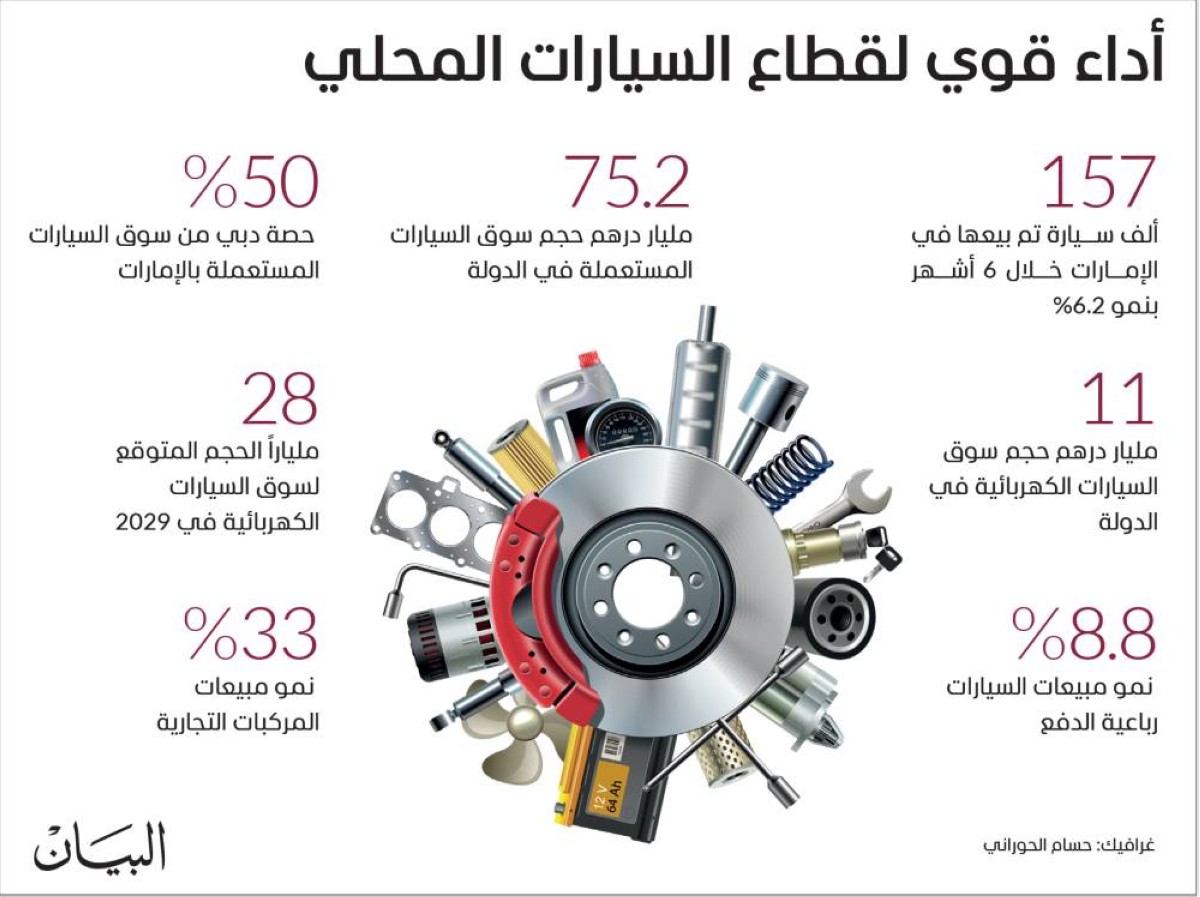 157 ألف مركبة مباعة في الإمارات خلال النصف الأول بنمو 6.2 %