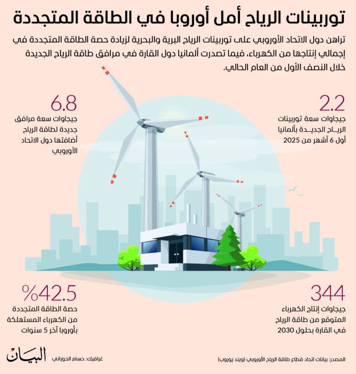 توربينات الرياح أمل أوروبا في الطاقة المتجددة