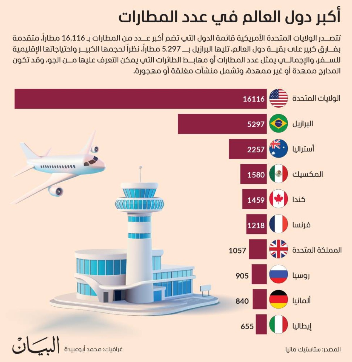 أكبر دول العالم في عدد المطارات