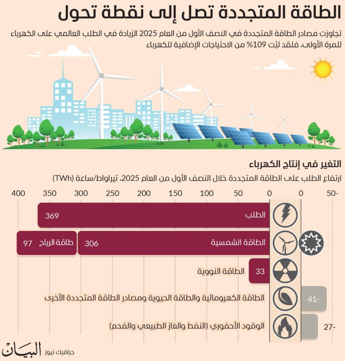 الطاقة المتجددة تصل إلى نقطة تحول