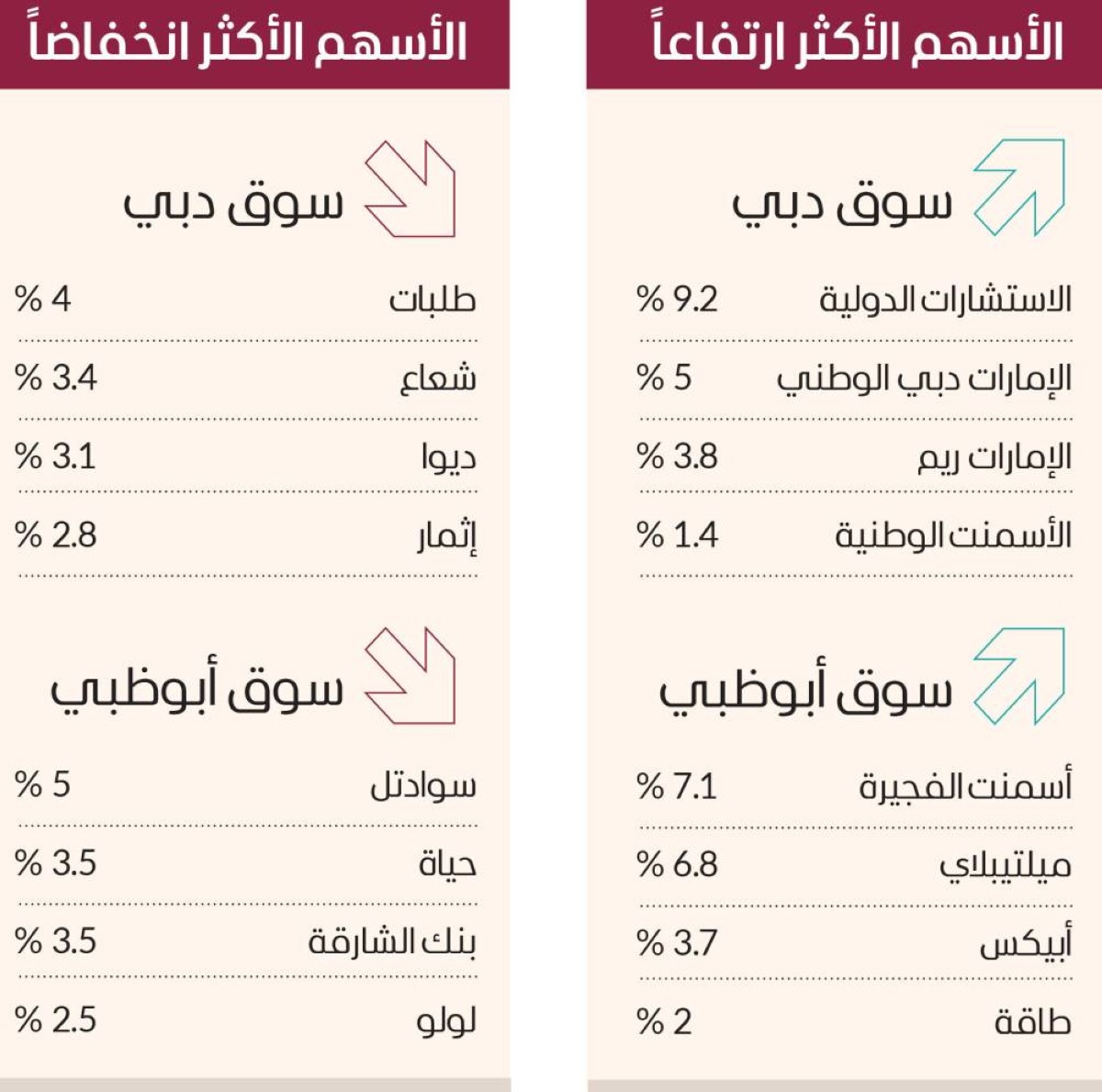 تباين مؤشرات الأسهم في الإمارات.. والسيولة 2.3 مليار درهم