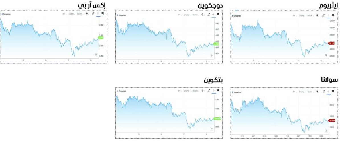 تجدد المخاوف التجارية يضع نهاية أسبوعية حمراء للعملات المشفرة