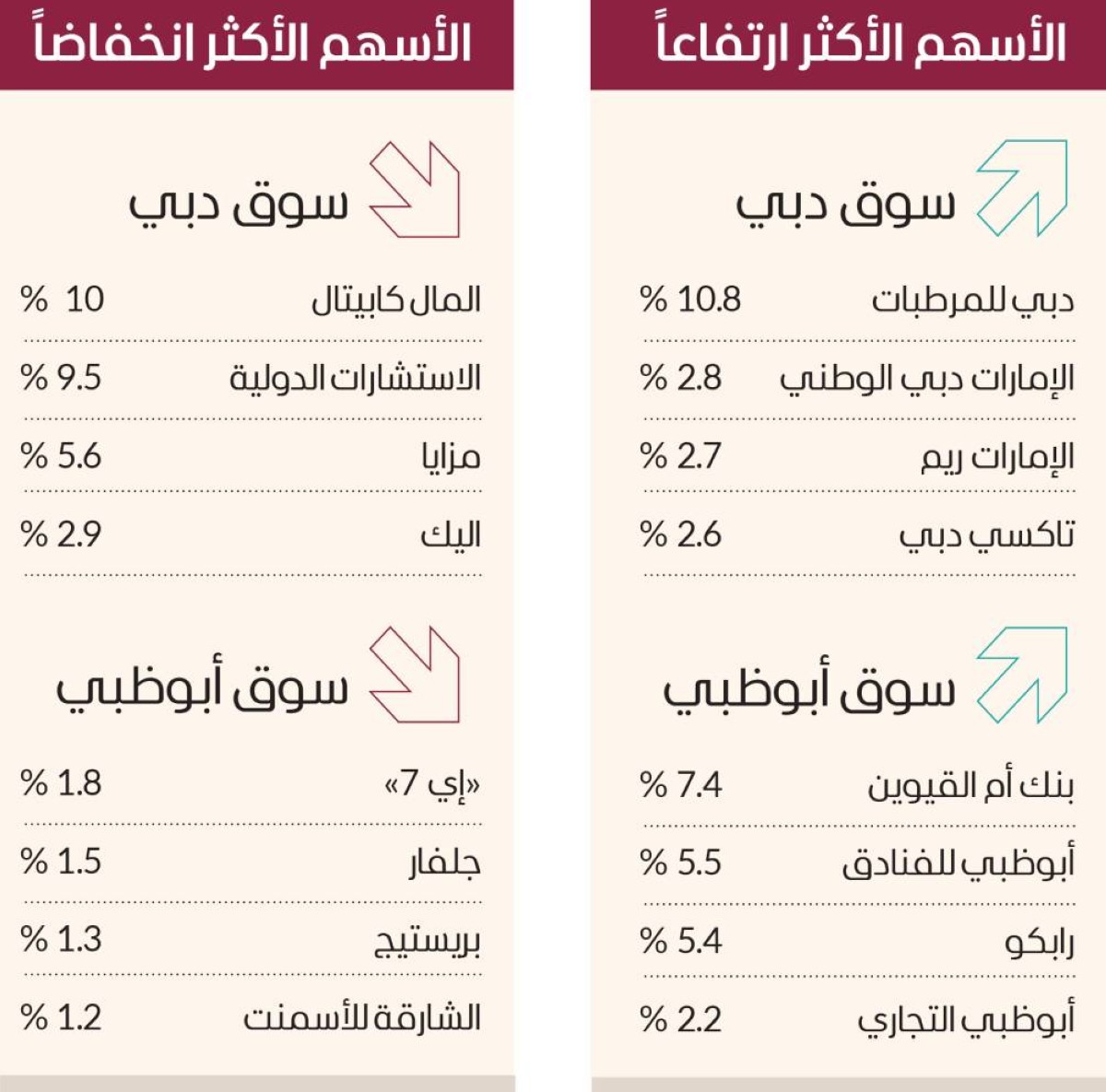 المؤشرات المحلية ترتد سريعاً.. والسيولة 1.6 مليار درهم
