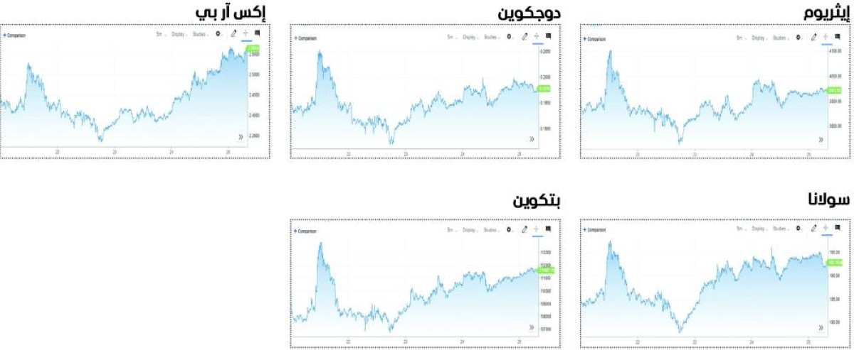 العملات المشفرة تعوض جزءاً من خسائرها في أسبوع