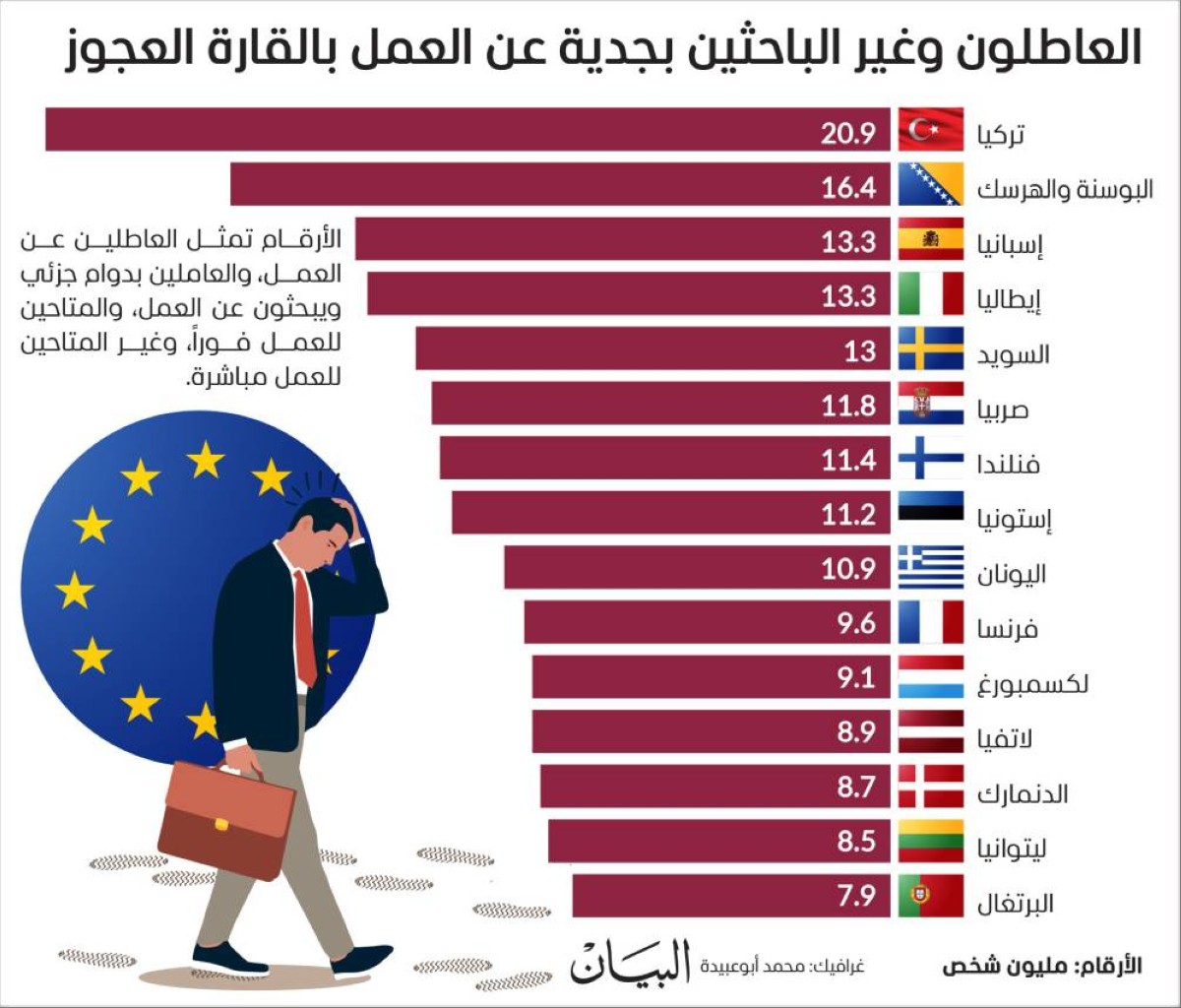 26.8 مليون عاطل عن العمل في أوروبا