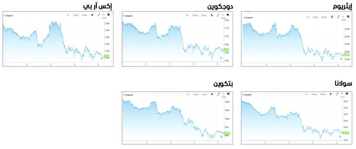 خسائر حادة للعملات المشفرة وسط شكوك حول مسار الفائدة الأمريكية