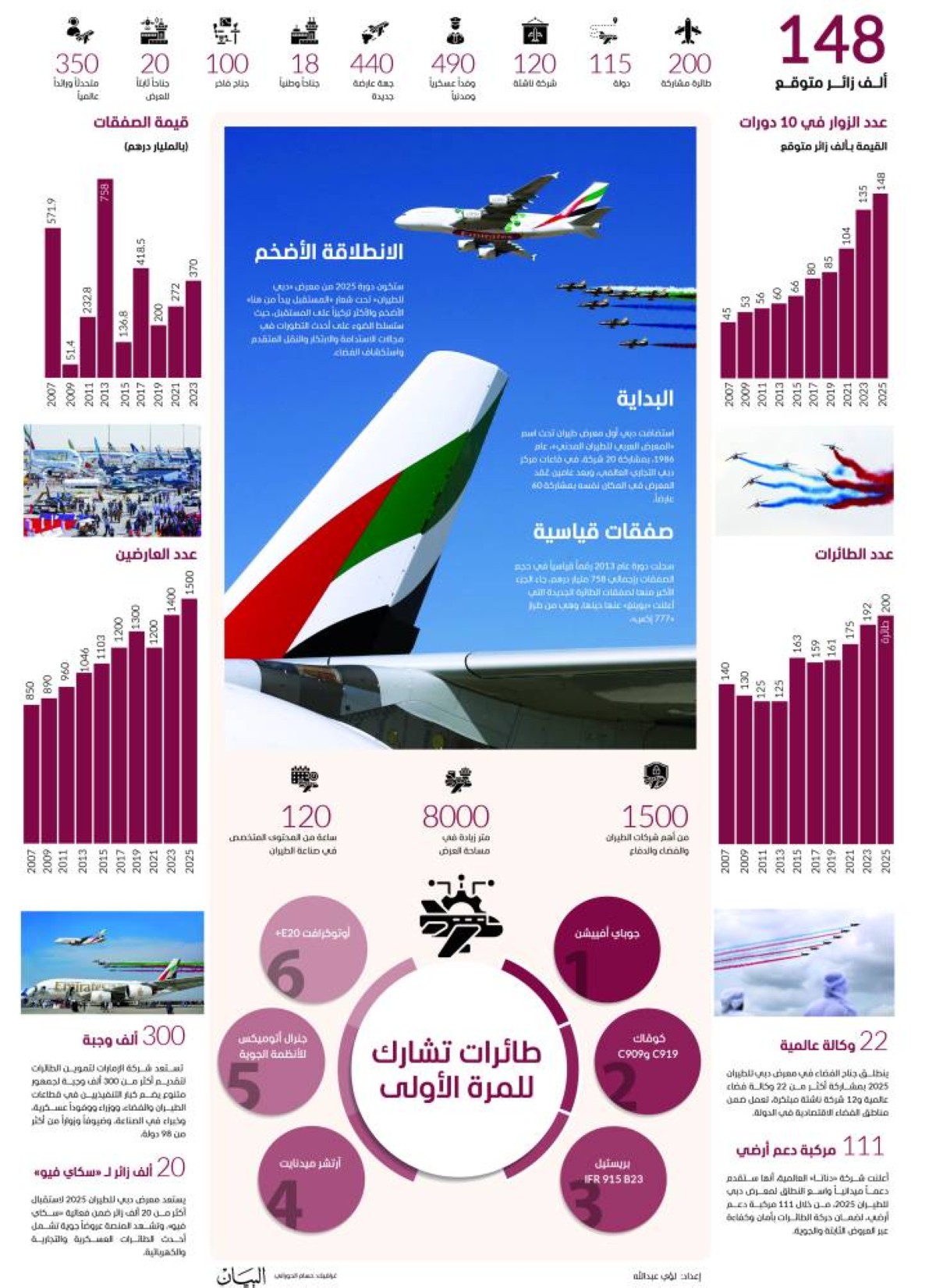 «دبي للطيران» 2025 .. نافذة على مستقبل النقل الجوي