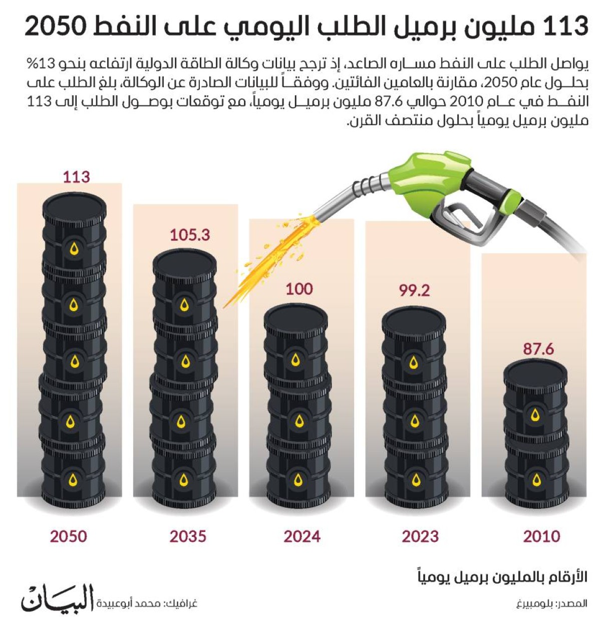 112.8 مليون برميل الطلب اليومي من النفط بحلول 2050