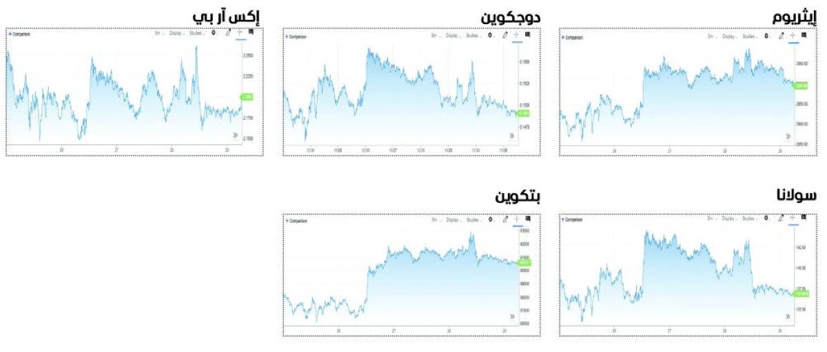 العملات المشفرة تعوض جزءاً من خسائرها لكن التعافي يبقى هشاً