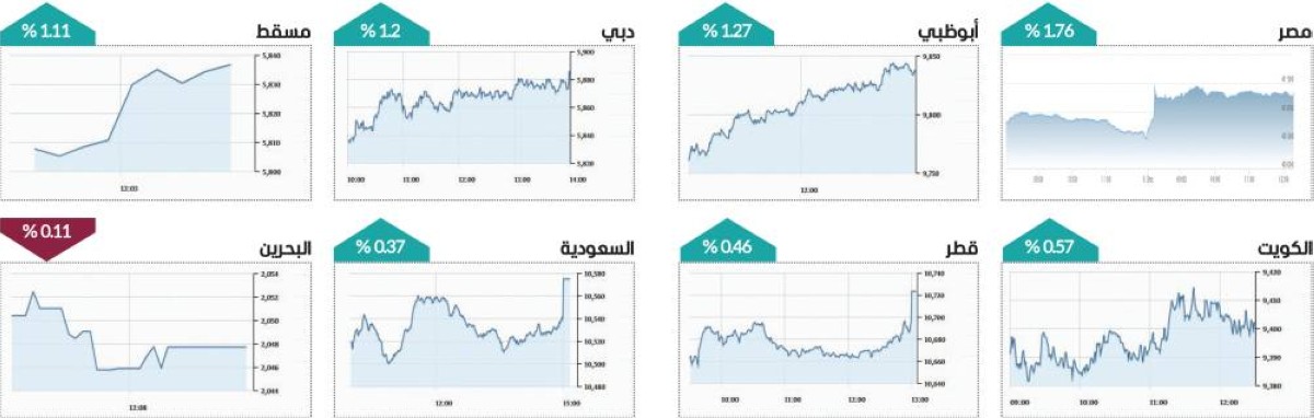 سوق دبي يتألق للجلسة الثالثة توالياً بمكاسب 12.5 مليار درهم