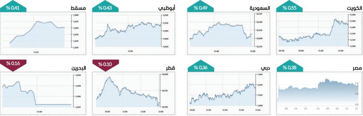 7 مليارات مكاسب سوق دبي بدعم «البنوك» و«العقارات»