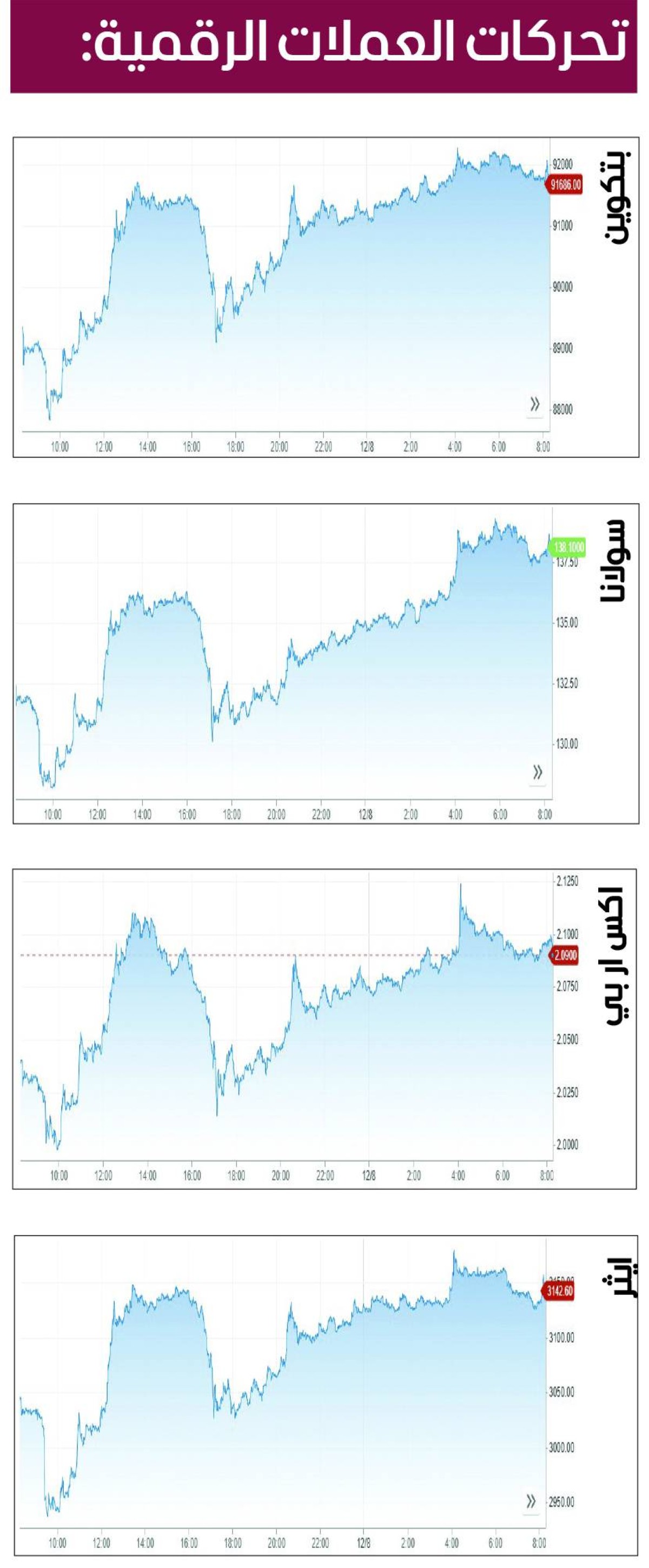 ارتفاع جماعي للعملات المشفرة