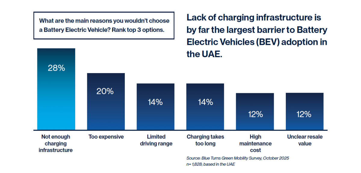 دراسة ترسم خارطة طريق لإدارة النمو السريع مع ضمان المرونة والاستدامة لمدن الخليج خلال 10 سنوات