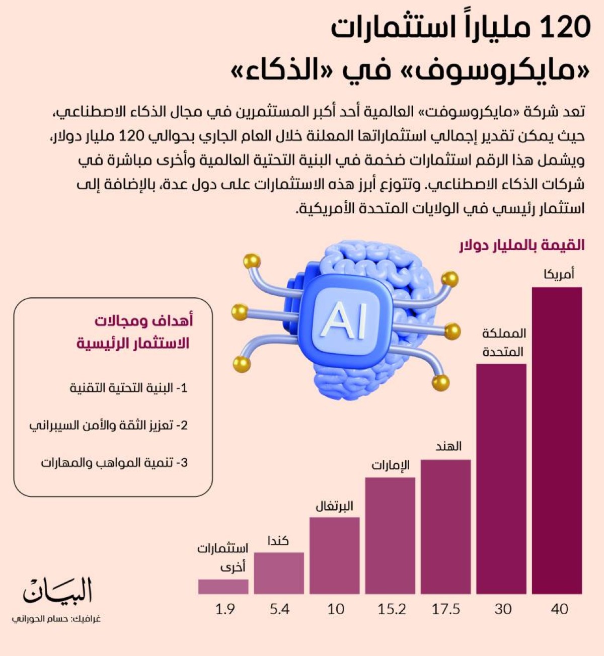 120 ملياراً استثمارات «مايكروسوف»  في «الذكاء»