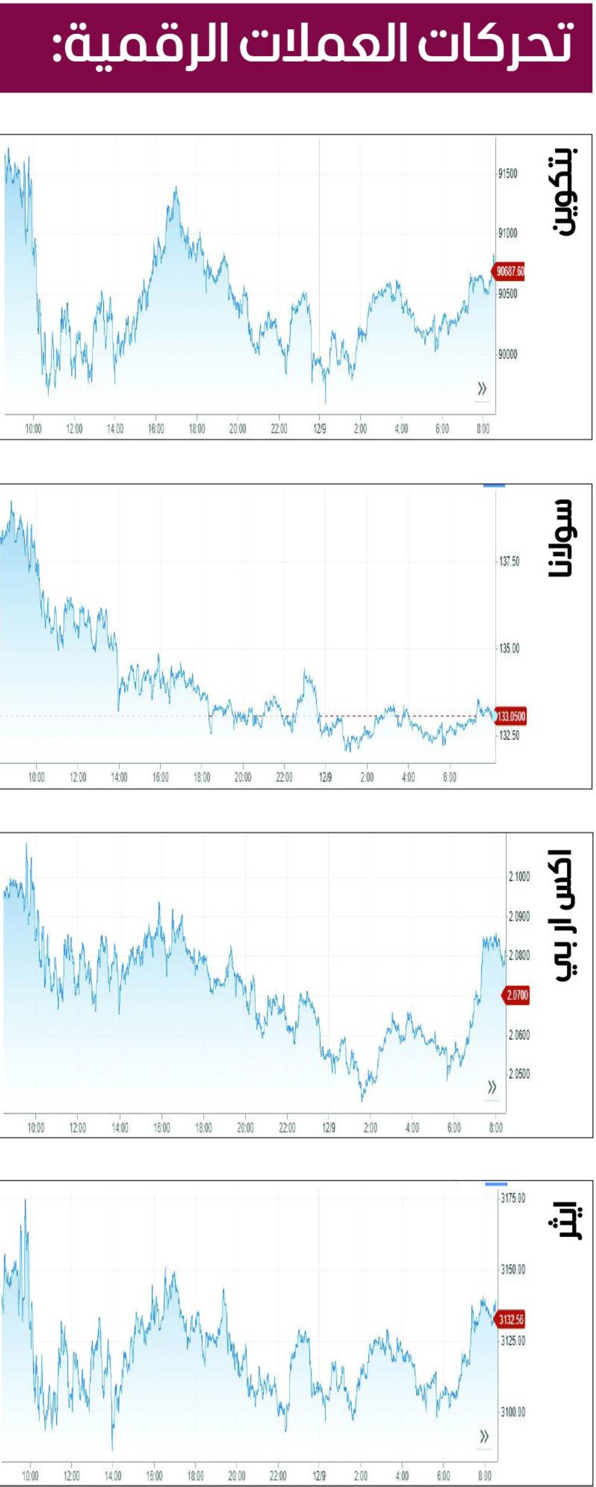 تباين أسعار العملات المشفرة