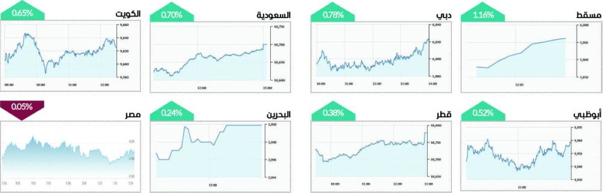 سوق دبي فوق 6000 نقطة مجدداً بمكاسب 4 مليارات درهم