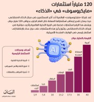 120 ملياراً استثمارات «مايكروسوف»  في «الذكاء»