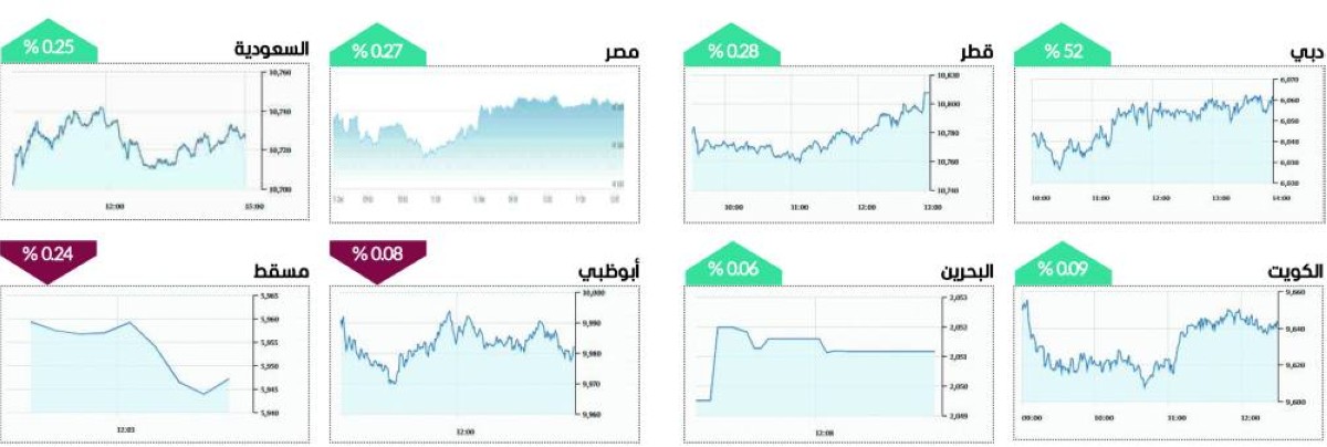 سوق دبي يواصل سلسلة مكاسبه للجلسة الثامنة بـ6.4 مليارات