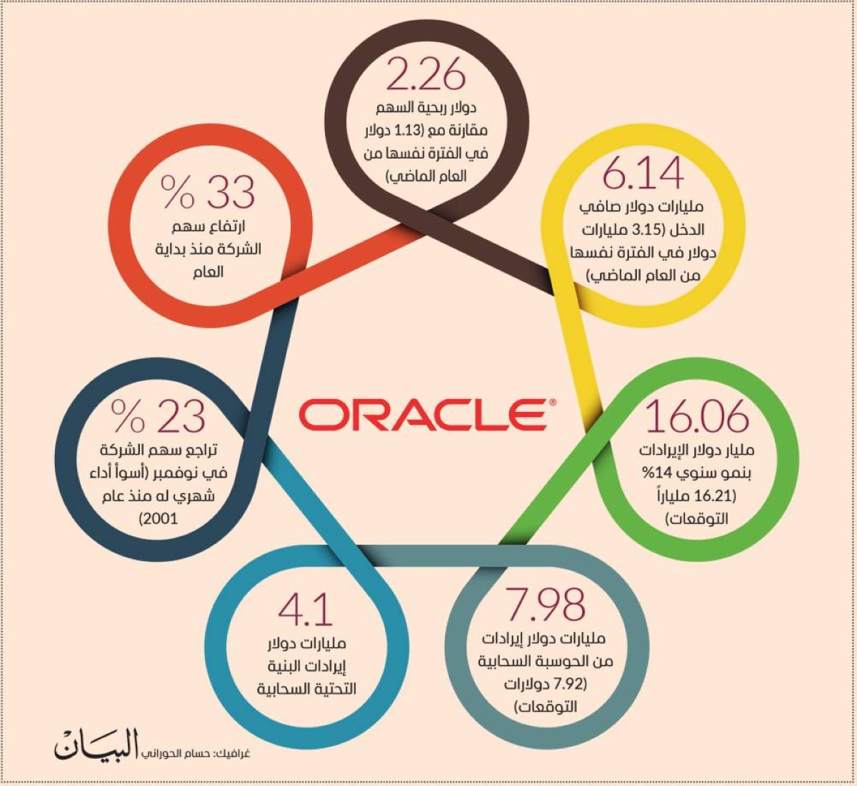 نتائج «أوراكل» دون التوقعات وسط ارتفاع الإنفاق على «الذكاء»