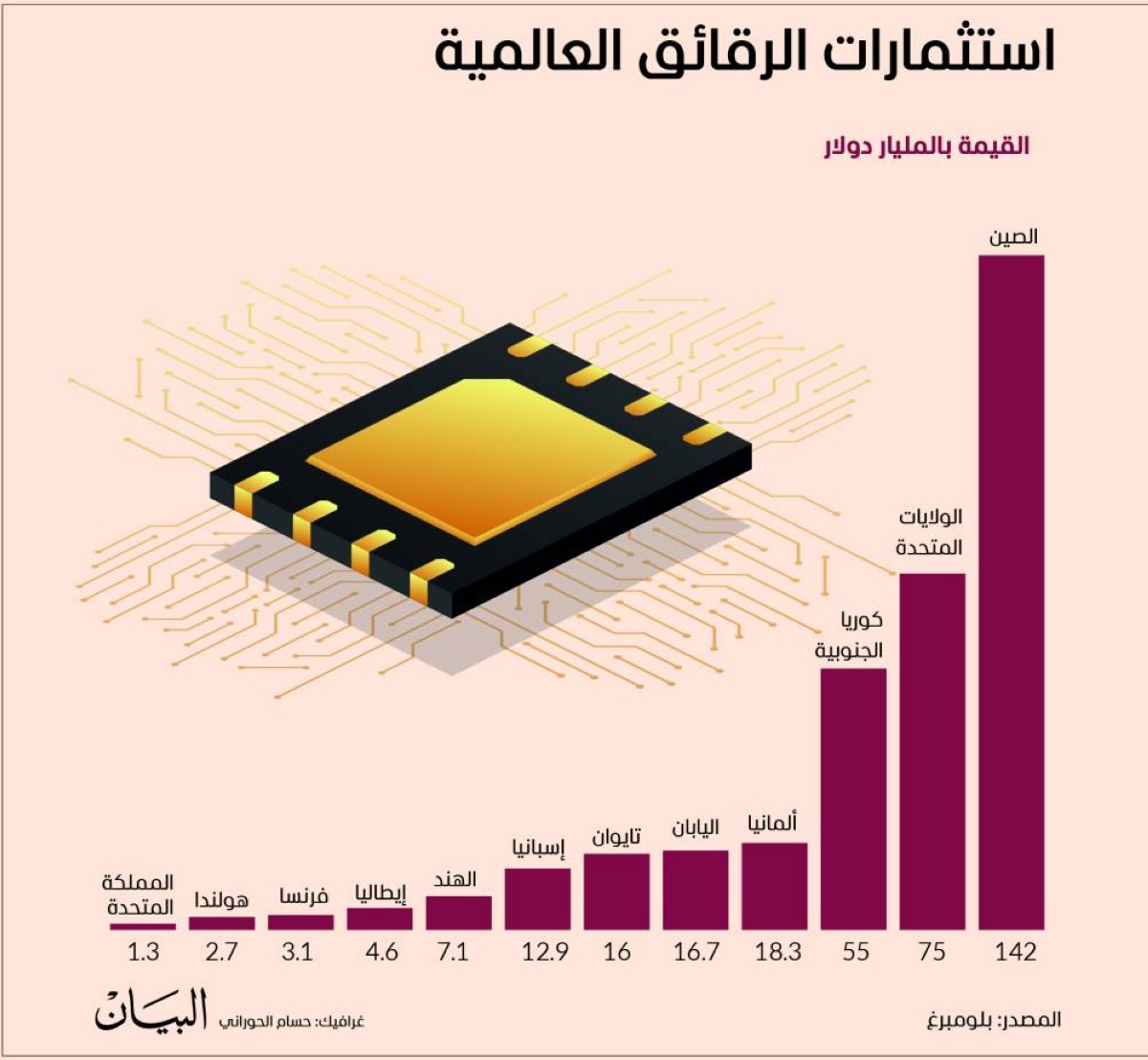 الرقائق تشعل صراع القوى الكبرى.. من يتصدر الصناعة في العالم؟