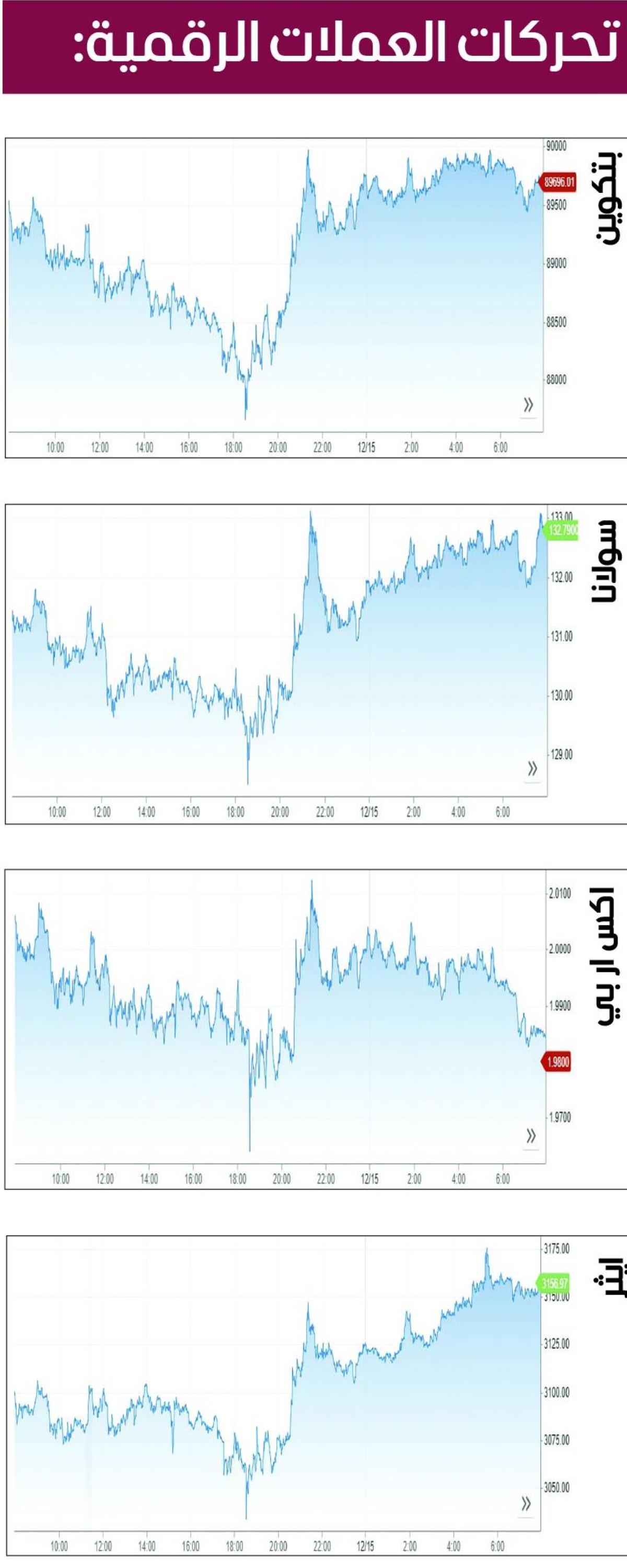 العزوف عن المخاطرة يهبط بالعملات المشفرة