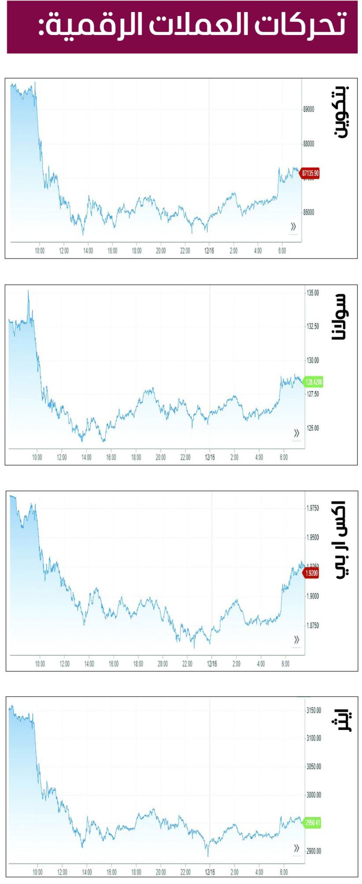 ارتفاع جماعي للعملات المشفرة