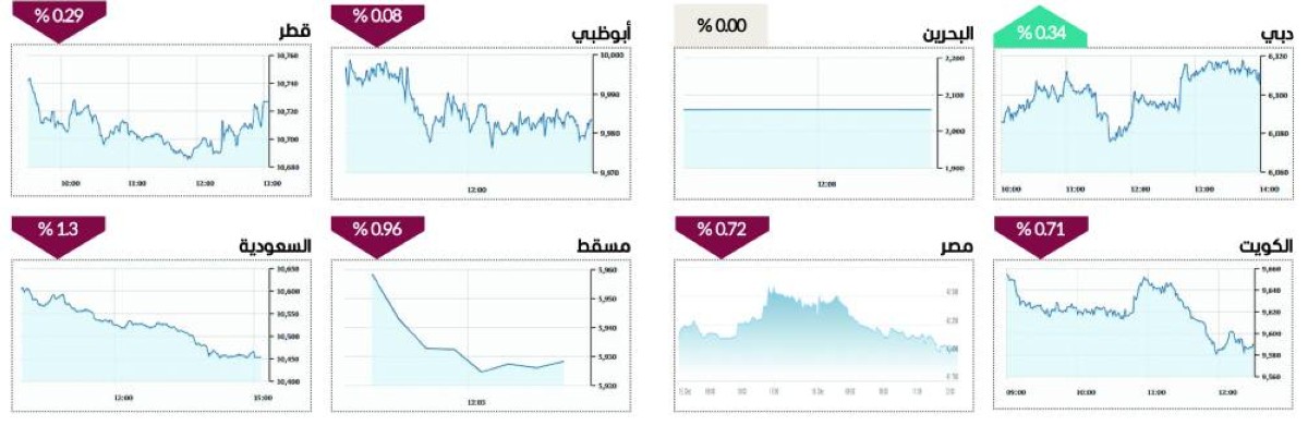 سوق دبي فوق 6110 نقاط مجدداً بمكاسب 4.5 مليارات درهم